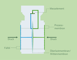 Deltacore USD70 Differential Pressure Sensor